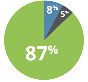 Pie chart