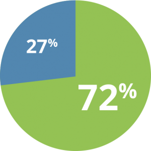 Pie Chart